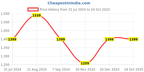 tatacliq.com Park Avenue Grey Cotton Classic Fit Checks Shirts park avenue Price History Graph from 31 Jul 2024 to 24 Oct 2025