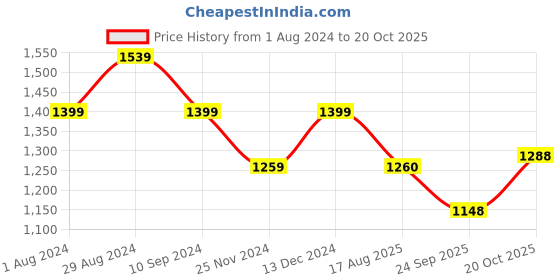 tatacliq.com Park Avenue Grey Cotton Classic Fit Checks Shirts park avenue Price History Graph from 1 Aug 2024 to 20 Oct 2025