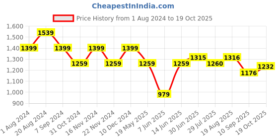 tatacliq.com Park Avenue Grey Cotton Slim Fit Checks Shirt park avenue Price History Graph from 1 Aug 2024 to 19 Oct 2025