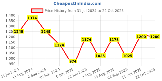 tatacliq.com Park Avenue Grey Cotton Slim Fit Checks Shirts park avenue Price History Graph from 31 Jul 2024 to 22 Oct 2025