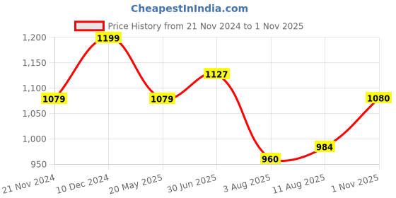 tatacliq.com Park Avenue Grey Cotton Slim Fit Checks Shirts park avenue Price History Graph from 21 Nov 2024 to 1 Nov 2025