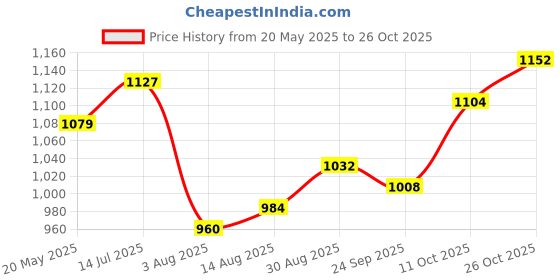 tatacliq.com Park Avenue Grey Cotton Slim Fit Checks Shirts park avenue Price History Graph from 20 May 2025 to 26 Oct 2025