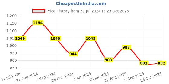 tatacliq.com Park Avenue Grey Cotton Slim Fit Shirt park avenue Price History Graph from 31 Jul 2024 to 23 Oct 2025