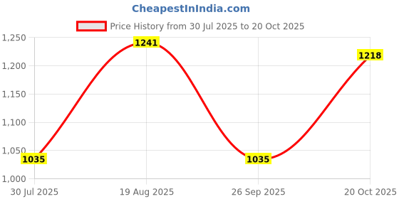 tatacliq.com Park Avenue Grey Cotton Slim Fit Shirt park avenue Price History Graph from 30 Jul 2025 to 20 Oct 2025