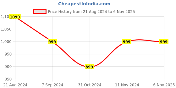 tatacliq.com Park Avenue Grey Cotton Slim Fit Shirt park avenue Price History Graph from 21 Aug 2024 to 3 Nov 2025