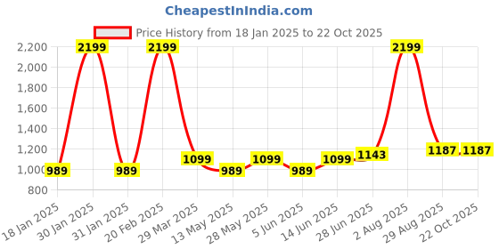 tatacliq.com Park Avenue Grey Cotton Slim Fit Shirt park avenue Price History Graph from 18 Jan 2025 to 21 Oct 2025
