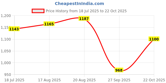 tatacliq.com Park Avenue Grey Cotton Slim Fit Shirt park avenue Price History Graph from 18 Jul 2025 to 22 Oct 2025