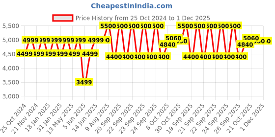 tatacliq.com Park Avenue Grey Luxus Fit Texture Trousers park avenue Price History Graph from 25 Oct 2024 to 1 Dec 2025