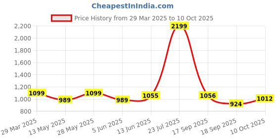 tatacliq.com Park Avenue Grey Polyester Regular Fit Checks Trousers park avenue Price History Graph from 29 Mar 2025 to 10 Oct 2025