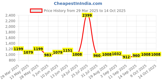 tatacliq.com Park Avenue Grey Polyester Regular Fit Solid Trousers park avenue Price History Graph from 29 Mar 2025 to 13 Oct 2025