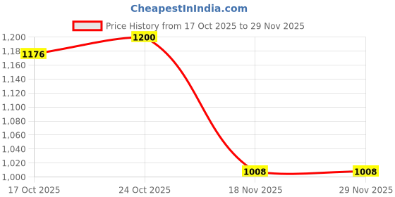 tatacliq.com Park Avenue Grey Polyviscose Regular Fit Formal Trosuers park avenue Price History Graph from 17 Oct 2025 to 28 Nov 2025