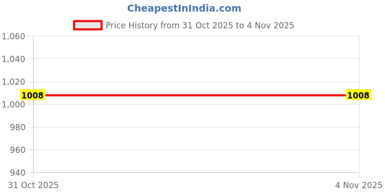 tatacliq.com Park Avenue Grey Polyviscose Regular Fit Formal Trosuers park avenue Price History Graph from 31 Oct 2025 to 3 Nov 2025