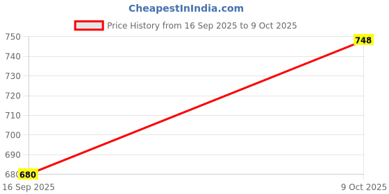 tatacliq.com Park Avenue Grey Polyviscose Slim Fit Checked Formal Trosuers park avenue Price History Graph from 16 Sep 2025 to 9 Oct 2025