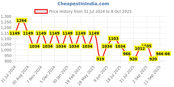 tatacliq.com Park Avenue Grey Regular Fit Check Flat Front Trousers park avenue Price History Graph from 31 Jul 2024 to 8 Oct 2025