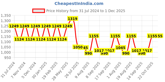 tatacliq.com Park Avenue Grey Regular Fit Checks Trousers park avenue Price History Graph from 31 Jul 2024 to 1 Dec 2025