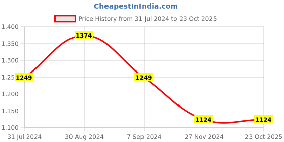 tatacliq.com Park Avenue Grey Regular Fit Checks Trousers park avenue Price History Graph from 31 Jul 2024 to 23 Oct 2025