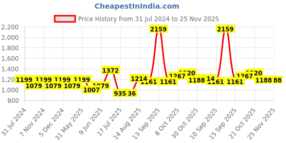 tatacliq.com Park Avenue Grey Regular Fit Checks Trousers park avenue Price History Graph from 31 Jul 2024 to 24 Nov 2025