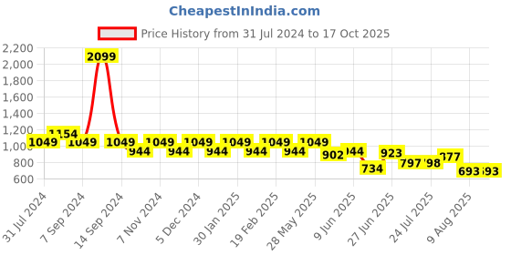 tatacliq.com Park Avenue Grey Regular Fit Checks Trousers park avenue Price History Graph from 31 Jul 2024 to 16 Oct 2025