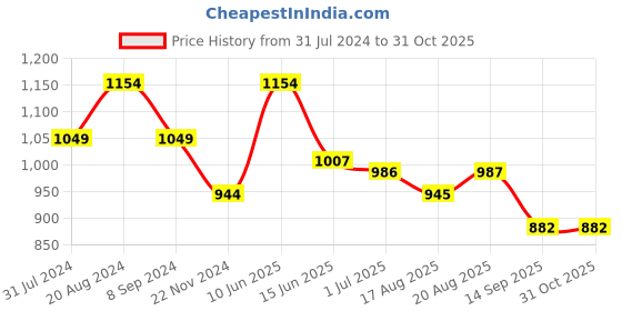 tatacliq.com Park Avenue Grey Regular Fit Checks Trousers park avenue Price History Graph from 31 Jul 2024 to 31 Oct 2025
