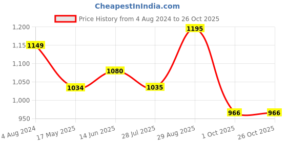tatacliq.com Park Avenue Grey Regular Fit Checks Trousers park avenue Price History Graph from 4 Aug 2024 to 25 Oct 2025