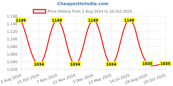 tatacliq.com Park Avenue Grey Regular Fit Checks Trousers park avenue Price History Graph from 3 Aug 2024 to 19 Oct 2025