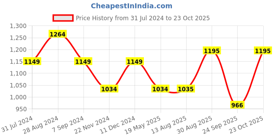 tatacliq.com Park Avenue Grey Regular Fit Checks Trousers park avenue Price History Graph from 31 Jul 2024 to 23 Oct 2025