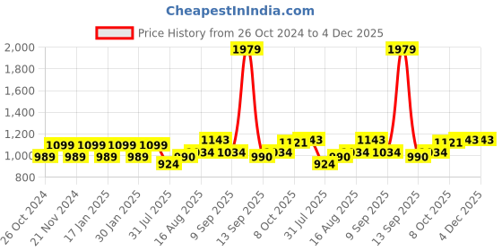 tatacliq.com Park Avenue Grey Regular Fit Checks Trousers park avenue Price History Graph from 26 Oct 2024 to 3 Dec 2025