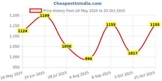 tatacliq.com Park Avenue Grey Regular Fit Checks Trousers park avenue Price History Graph from 20 May 2025 to 25 Oct 2025