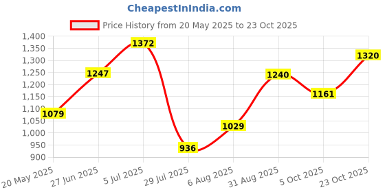 tatacliq.com Park Avenue Grey Regular Fit Checks Trousers park avenue Price History Graph from 20 May 2025 to 23 Oct 2025