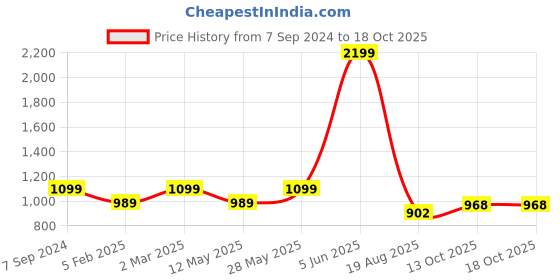tatacliq.com Park Avenue Grey Regular Fit Checks Trousers park avenue Price History Graph from 7 Sep 2024 to 17 Oct 2025