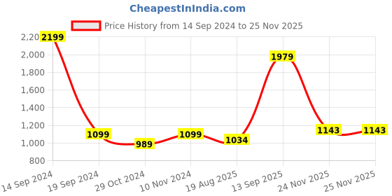 tatacliq.com Park Avenue Grey Regular Fit Checks Trousers park avenue Price History Graph from 14 Sep 2024 to 24 Nov 2025