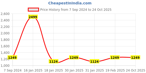 tatacliq.com Park Avenue Grey Regular Fit Checks Trousers park avenue Price History Graph from 7 Sep 2024 to 22 Oct 2025
