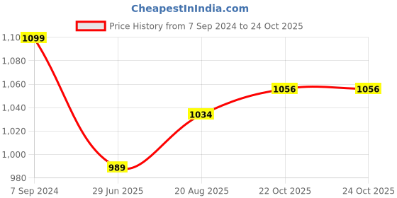 tatacliq.com Park Avenue Grey Regular Fit Checks Trousers park avenue Price History Graph from 7 Sep 2024 to 23 Oct 2025