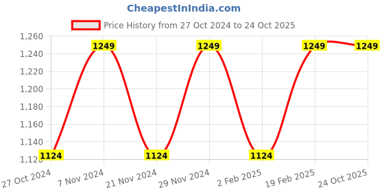 tatacliq.com Park Avenue Grey Regular Fit Checks Trousers park avenue Price History Graph from 27 Oct 2024 to 22 Oct 2025