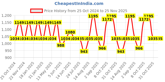 tatacliq.com Park Avenue Grey Regular Fit Checks Trousers park avenue Price History Graph from 25 Oct 2024 to 24 Nov 2025