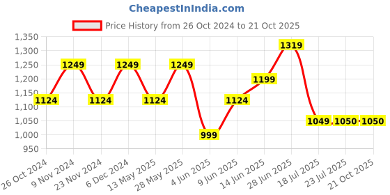 tatacliq.com Park Avenue Grey Regular Fit Checks Trousers park avenue Price History Graph from 26 Oct 2024 to 21 Oct 2025
