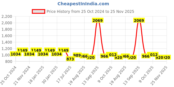 tatacliq.com Park Avenue Grey Regular Fit Checks Trousers park avenue Price History Graph from 25 Oct 2024 to 25 Nov 2025