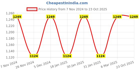 tatacliq.com Park Avenue Grey Regular Fit Checks Trousers park avenue Price History Graph from 7 Nov 2024 to 23 Oct 2025