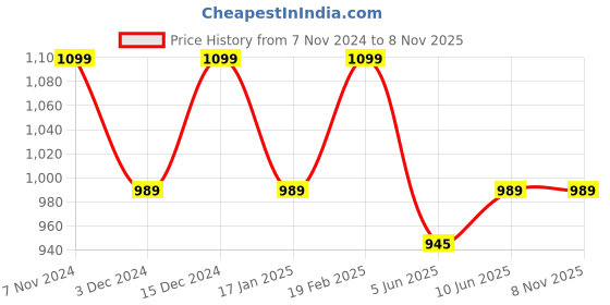 tatacliq.com Park Avenue Grey Regular Fit Checks Trousers park avenue Price History Graph from 7 Nov 2024 to 7 Nov 2025