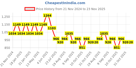 tatacliq.com Park Avenue Grey Regular Fit Checks Trousers park avenue Price History Graph from 21 Nov 2024 to 22 Nov 2025