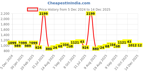tatacliq.com Park Avenue Grey Regular Fit Checks Trousers park avenue Price History Graph from 5 Dec 2024 to 14 Dec 2025