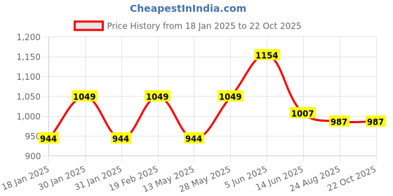 tatacliq.com Park Avenue Grey Regular Fit Checks Trousers park avenue Price History Graph from 18 Jan 2025 to 22 Oct 2025