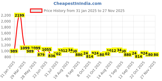 tatacliq.com Park Avenue Grey Regular Fit Checks Trousers park avenue Price History Graph from 31 Jan 2025 to 27 Nov 2025