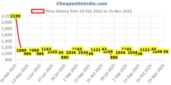 tatacliq.com Park Avenue Grey Regular Fit Checks Trousers park avenue Price History Graph from 20 Feb 2025 to 25 Nov 2025