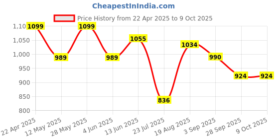 tatacliq.com Park Avenue Grey Regular Fit Checks Trousers park avenue Price History Graph from 22 Apr 2025 to 9 Oct 2025