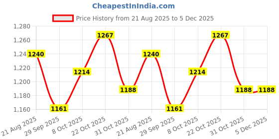 tatacliq.com Park Avenue Grey Regular Fit Checks Trousers park avenue Price History Graph from 21 Aug 2025 to 5 Dec 2025