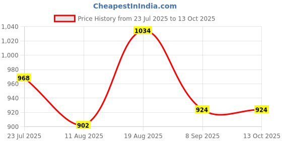 tatacliq.com Park Avenue Grey Regular Fit Checks Trousers park avenue Price History Graph from 23 Jul 2025 to 13 Oct 2025