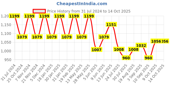 tatacliq.com Park Avenue Grey Regular Fit Flat Front Trousers park avenue Price History Graph from 31 Jul 2024 to 12 Oct 2025