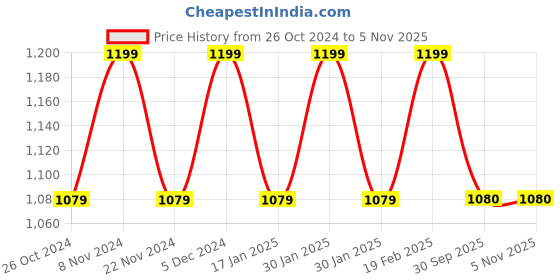 tatacliq.com Park Avenue Grey Regular Fit Flat Front Trousers park avenue Price History Graph from 26 Oct 2024 to 2 Nov 2025