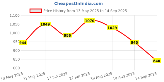 tatacliq.com Park Avenue Grey Regular Fit Flat Front Trousers park avenue Price History Graph from 13 May 2025 to 14 Sep 2025